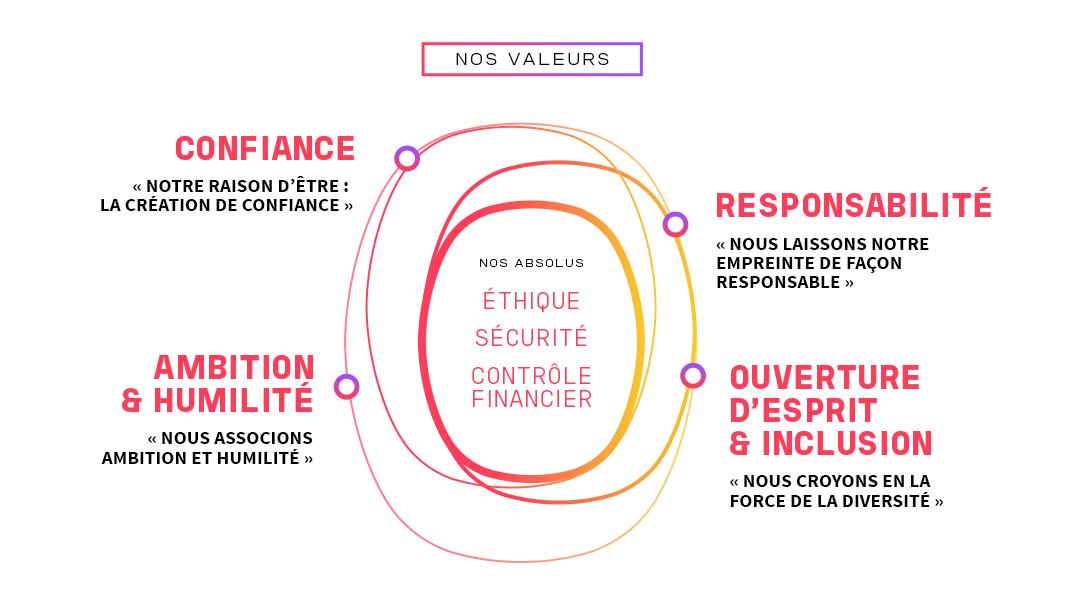 Bureau Veritas values 